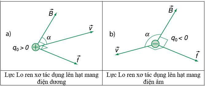 Lực Lo-ren-xơ là gì? Viết công thức của lực Lo-ren-xơ.