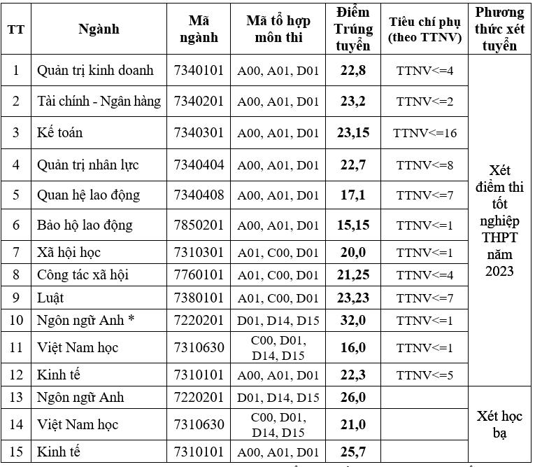 Đại học Công đoàn điểm chuẩn