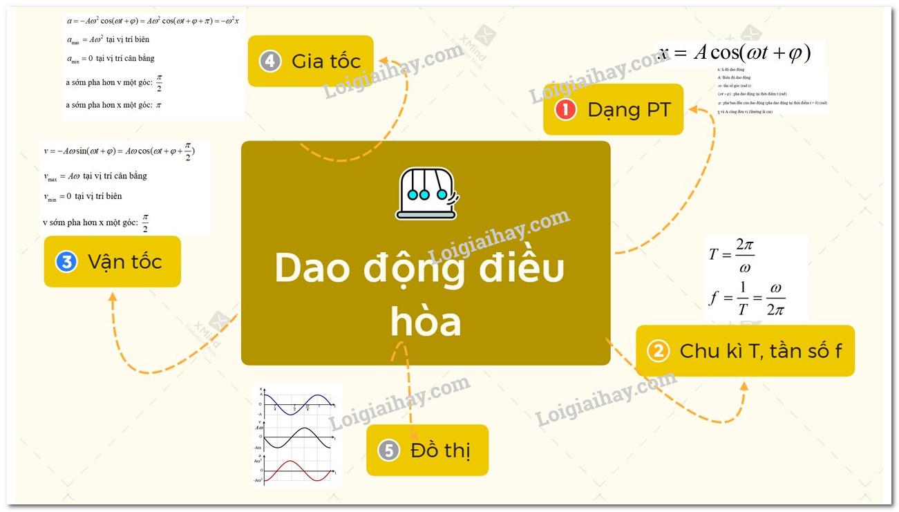 Lý thuyết dao động điều hòa