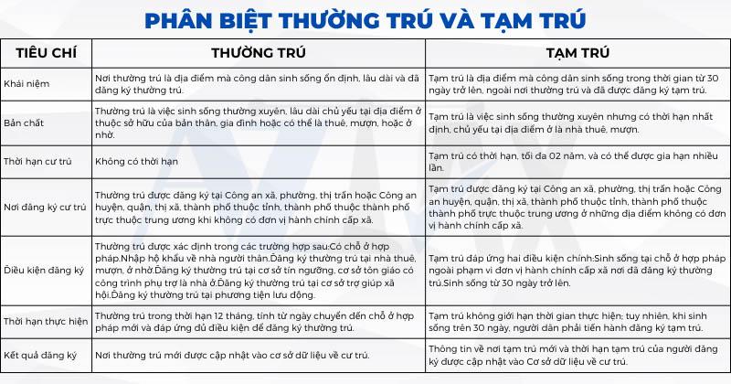 Phân biệt thường trú và tạm trú theo quy định như thế nào?