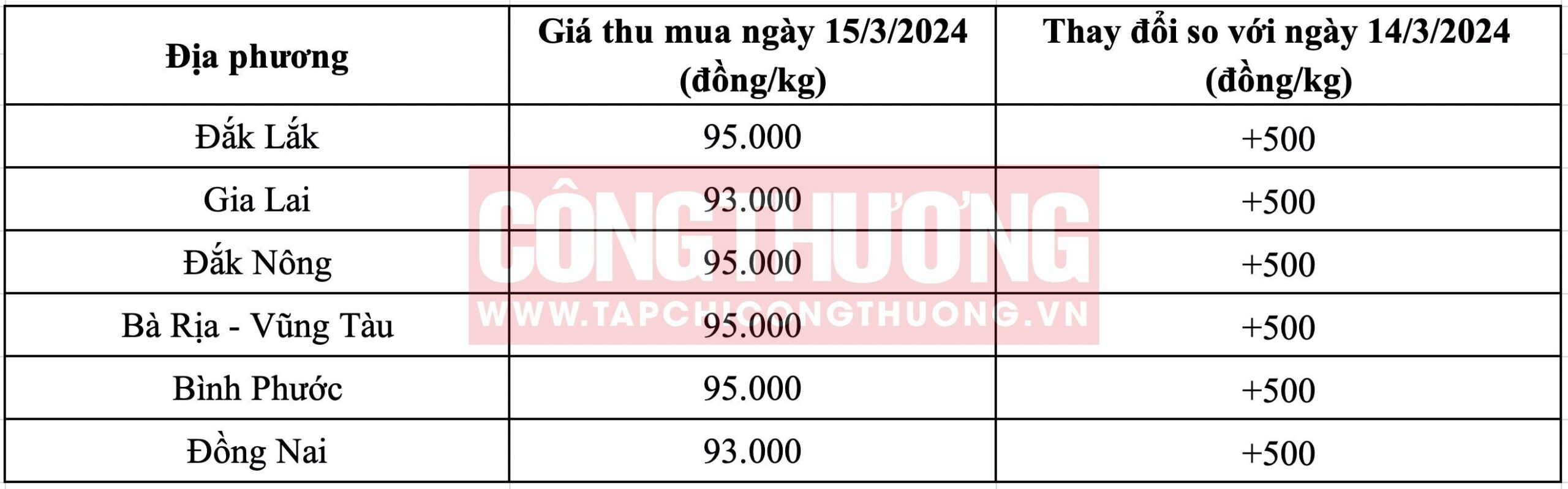 Giá tiêu hôm nay 15/3: Giá tăng mạnh, nông dân "thắng lớn", lãi 400 triệu/ha