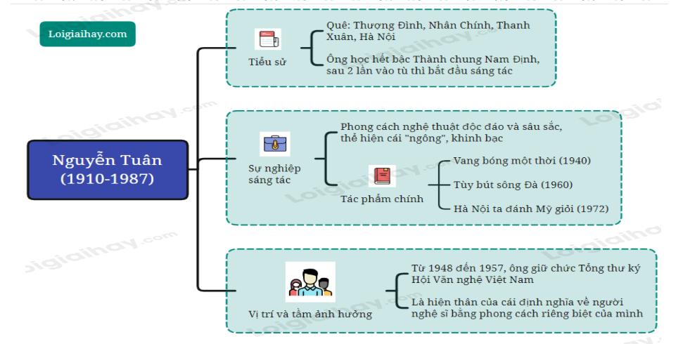 Tác giả Nguyễn Tuân