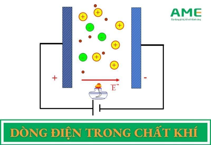 Dòng điện trong chất khí - Lý thuyết CĂN BẢN