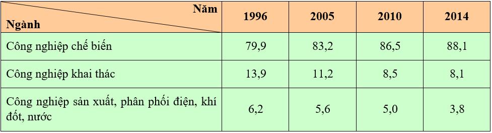 Hoạt động công nghiệp của nước ta tập trung chủ yếu ở khu vực nào sau đây?