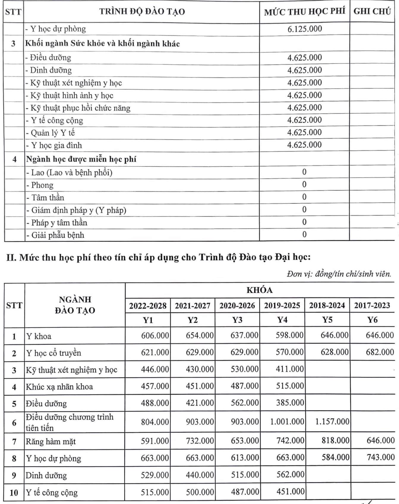 Danh sách học phí ngành y tế công cộng tại các trường đại học