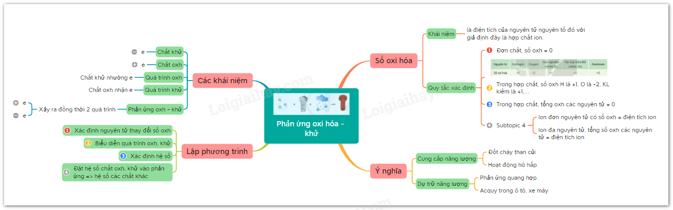 Lý thuyết bài 13: Phản ứng oxi hóa - khử