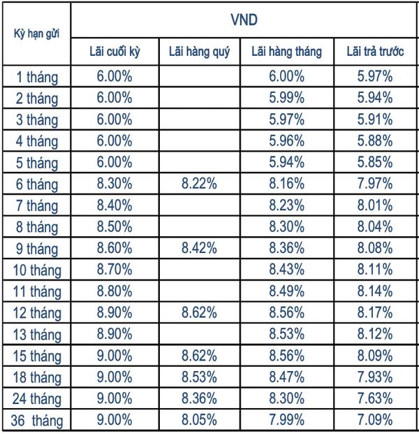 Lãi suất ngân hàng Sacombank tháng 12/2022 cao nhất là bao nhiêu?