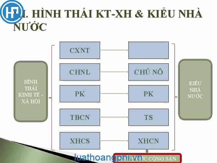 5 hình thái kinh tế xã hội