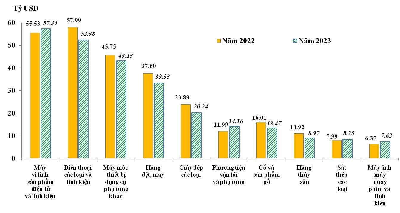 Các mặt hàng xuất khẩu chủ yếu của Việt Nam năm 2023 - Tạp chí Doanh nghiệp và Thương mại