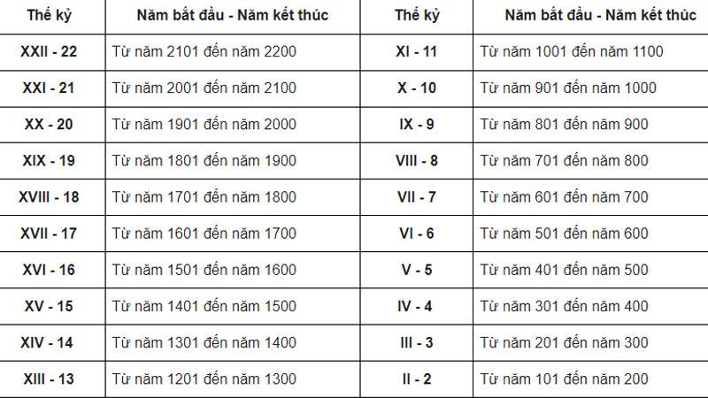 1 thập kỷ, thế kỷ, thiên niên kỷ bằng bao nhiêu năm?