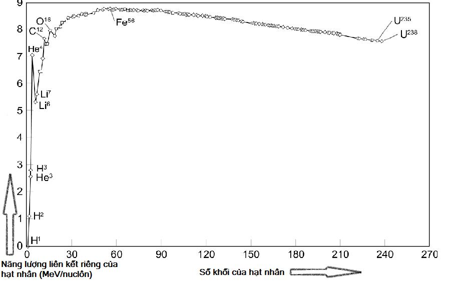Năng lượng liên kết của hạt nhân: Sức hút bí ẩn đến từ nhân vật chính