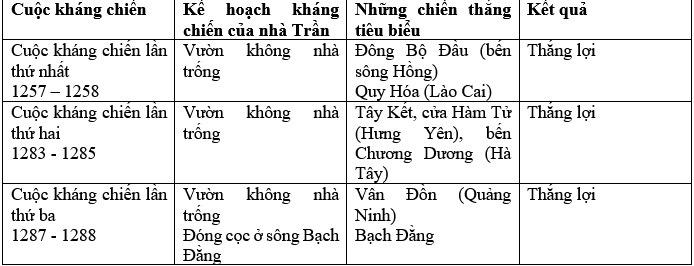 Bài 14. Ba lần kháng chiến chống quân xâm lược Nguyên - Mông SGK Lịch sử và Địa lí 7 Kết nối tri thức