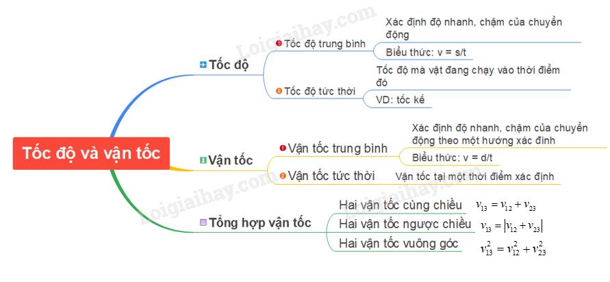 Lý thuyết tốc độ và vận tốc - Vật Lí 10