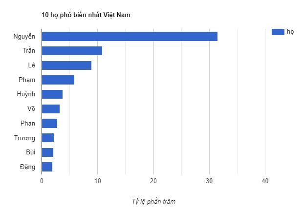 Thống kê 100 họ phổ biến ở Việt Nam (dựa trên mẫu SG01)