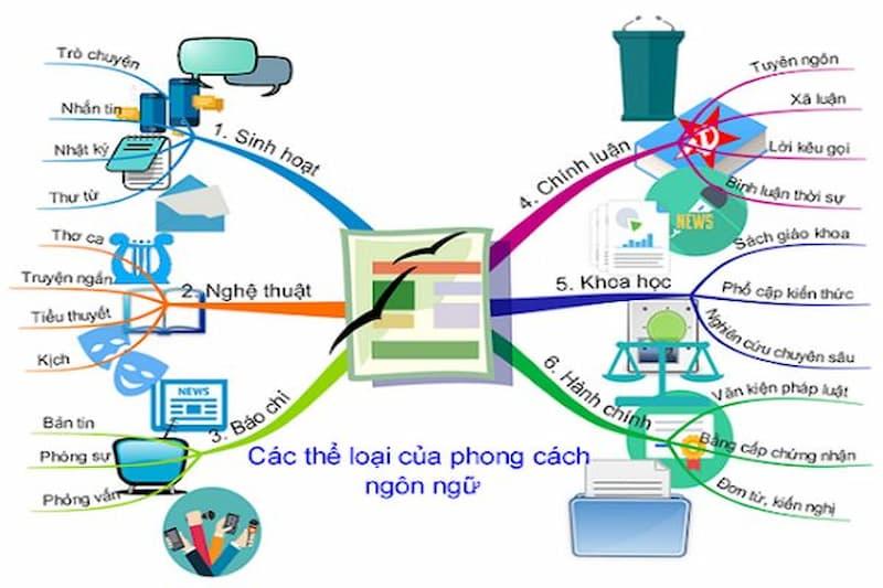 Phong cách ngôn ngữ là gì? Có bao nhiêu phong cách ngôn ngữ?