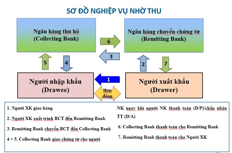 Phương thức thanh toán Nhờ thu kèm chứng từ trong tài trợ thương mại