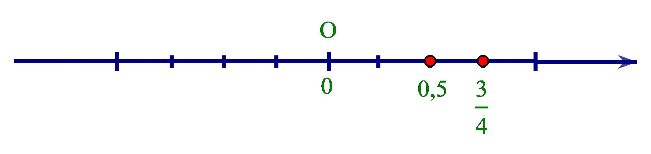 Các dạng toán về Tập hợp Q các số hữu tỉ và cách giải