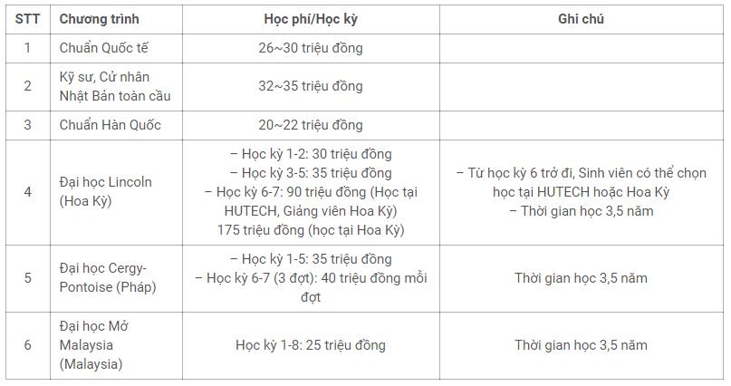 Học phí HUTECH – Đại học Công nghệ TPHCM 2023-2024