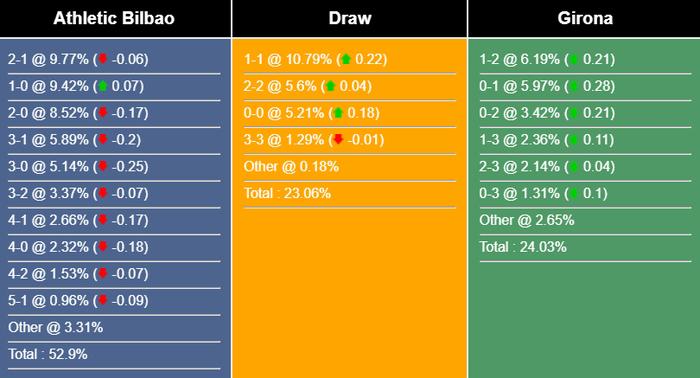 Nhận định, dự đoán Athletic Bilbao vs Girona, 03h00 ngày 20/02/2024