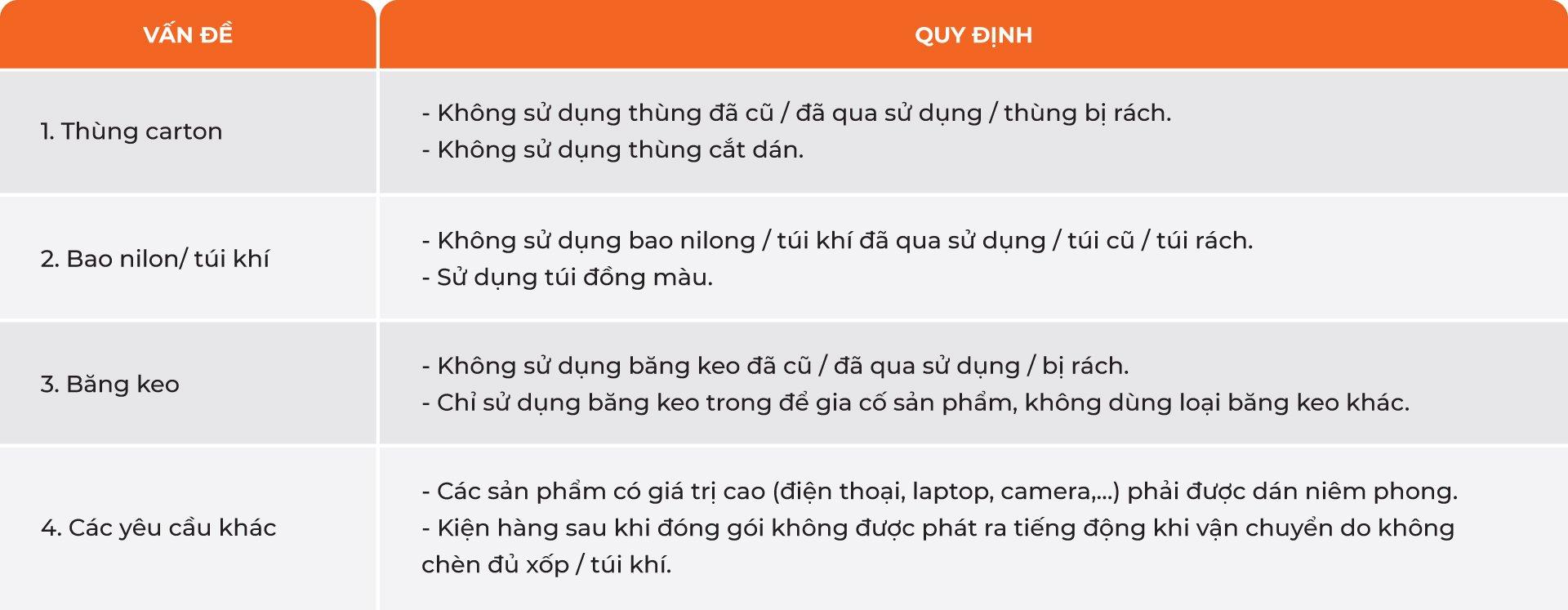 Quy trình gửi hàng