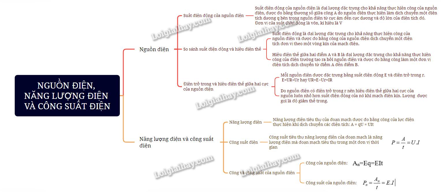 Lý thuyết Nguồn điện, năng lượng điện và công suất điện - Vật Lí 11 Cánh diều