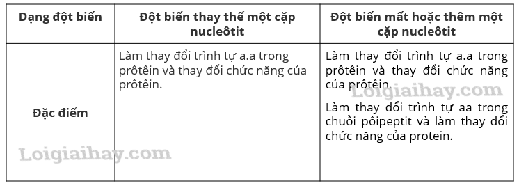 Đột biến gen Sinh học 12