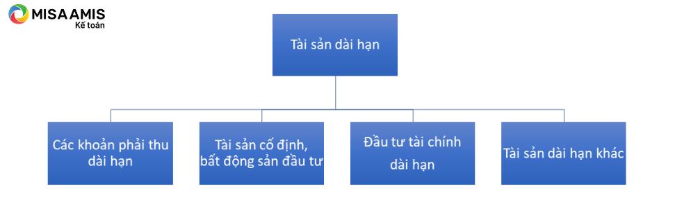 Tài sản dài hạn là gì? Vai trò và ý nghĩa tài sản dài hạn chi tiết