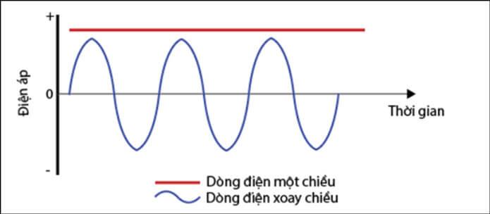 Tần số dòng điện là gì? Nên dùng tần số dòng điện nào? (2023)