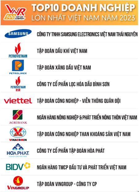 Top 500 doanh nghiệp lớn nhất Việt Nam: Samsung giữ vững ngôi đầu