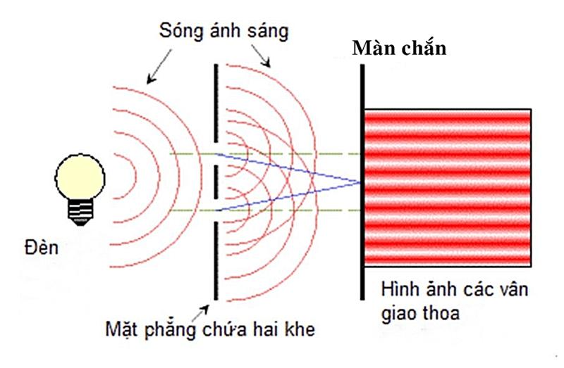 Hiện tượng giao thoa ánh sáng & ứng dụng của nó trong cuộc sống