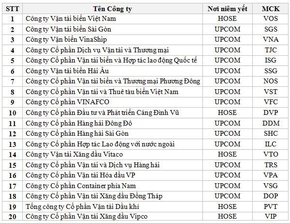 Công bố thông tin phi tài chính của các doanh nghiệp vận tải biển niêm yết trên sàn chứng khoán Việt Nam