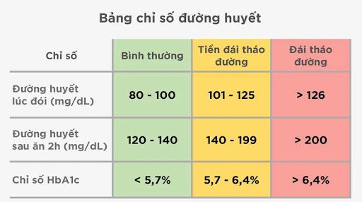 Tiểu đường giai đoạn đầu có chữa được không và chữa trị như thế nào?