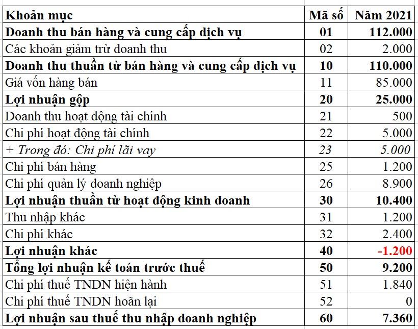 ROE (Return on equity) là gì? Cách tính Tỷ suất lợi nhuận trên vốn chủ sở hữu và ví dụ minh họa