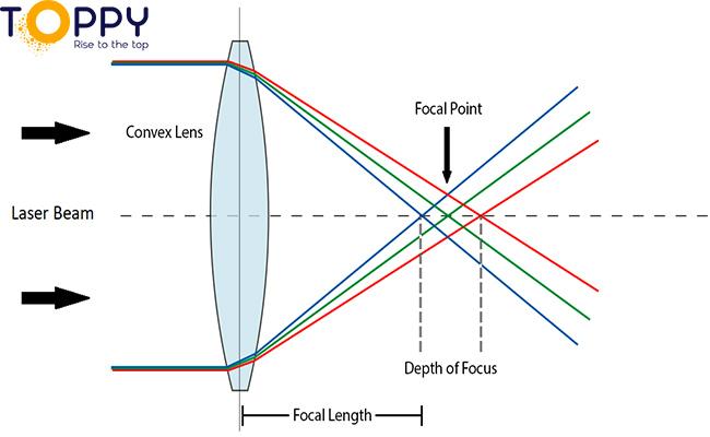 Thấu kính hội tụ là loại thấu kính gì? Kiến thức lý 9