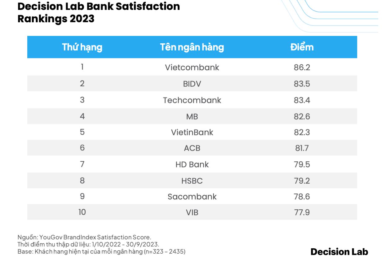 10 ngân hàng được khách hàng hài lòng nhất
