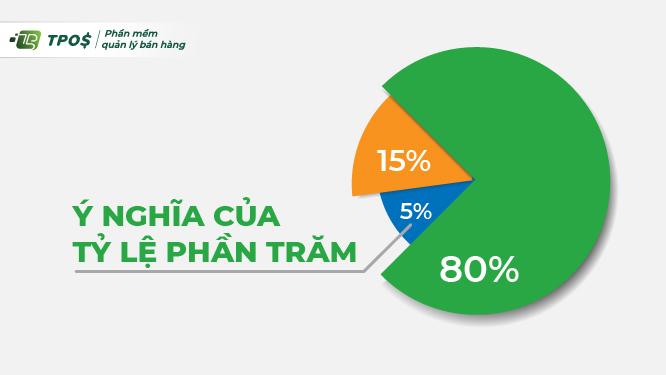 Cách tính phần trăm (%) đơn giản và nhanh nhất 2022 giúp tính toán kinh doanh hiệu quả