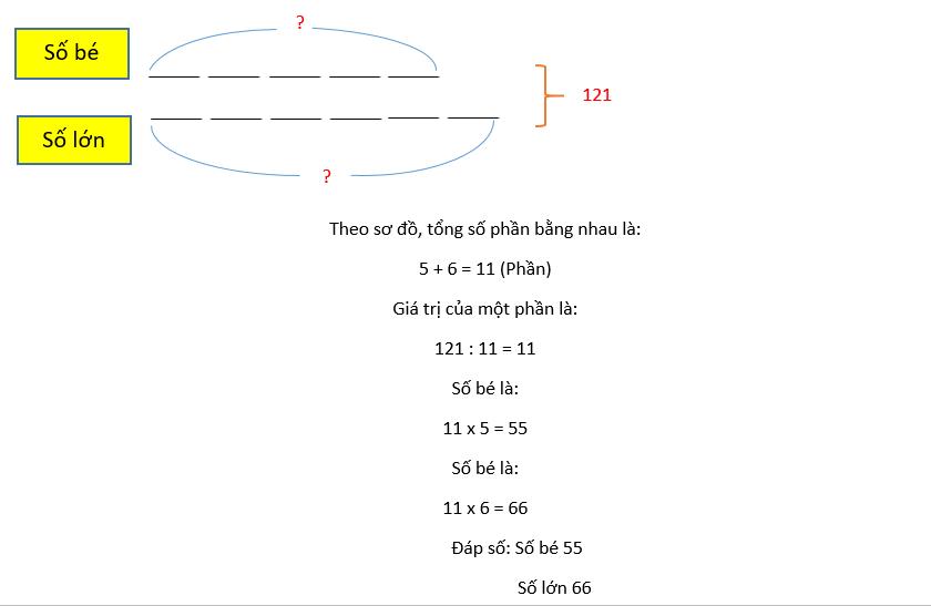 Phương pháp giải bài toán tổng tỉ – hiệu tỉ lớp 4