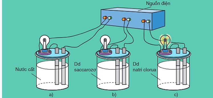 Chất nào sau đây khi tan trong nước tạo thành dung dịch có khả năng dẫn được điện?