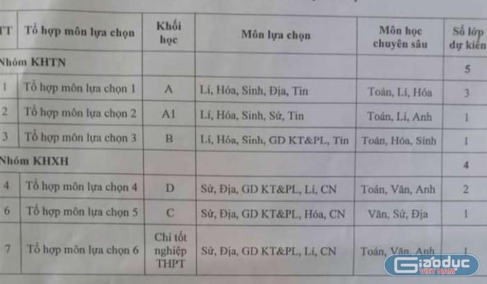 Kinh nghiệm tư vấn chọn tổ hợp môn hiệu quả cho học sinh lớp 10