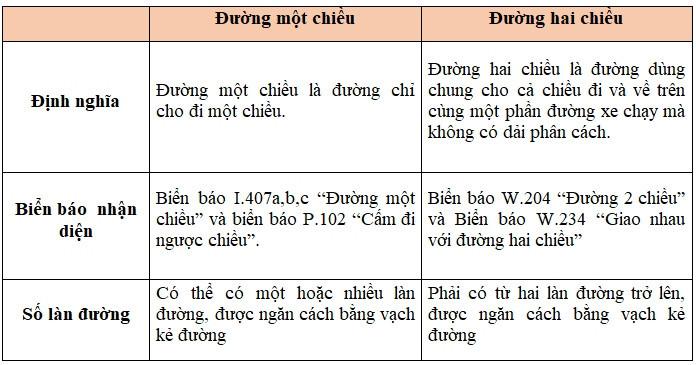 Chạy xe máy ngược chiều trên đường một chiều sẽ bị phạt như thế nào