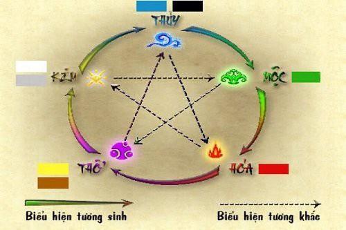 Cách xem mệnh Kim - Mộc - Thủy - Hỏa - Thổ chuẩn nhất