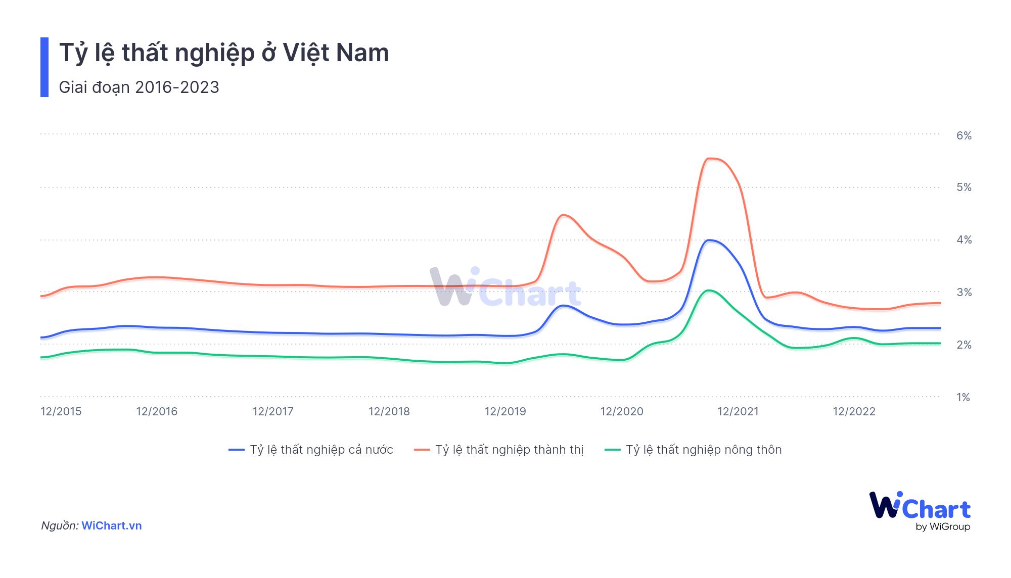 Tỷ lệ thất nghiệp: Phân loại, Nguyên nhân và tác động đến nền kinh tế