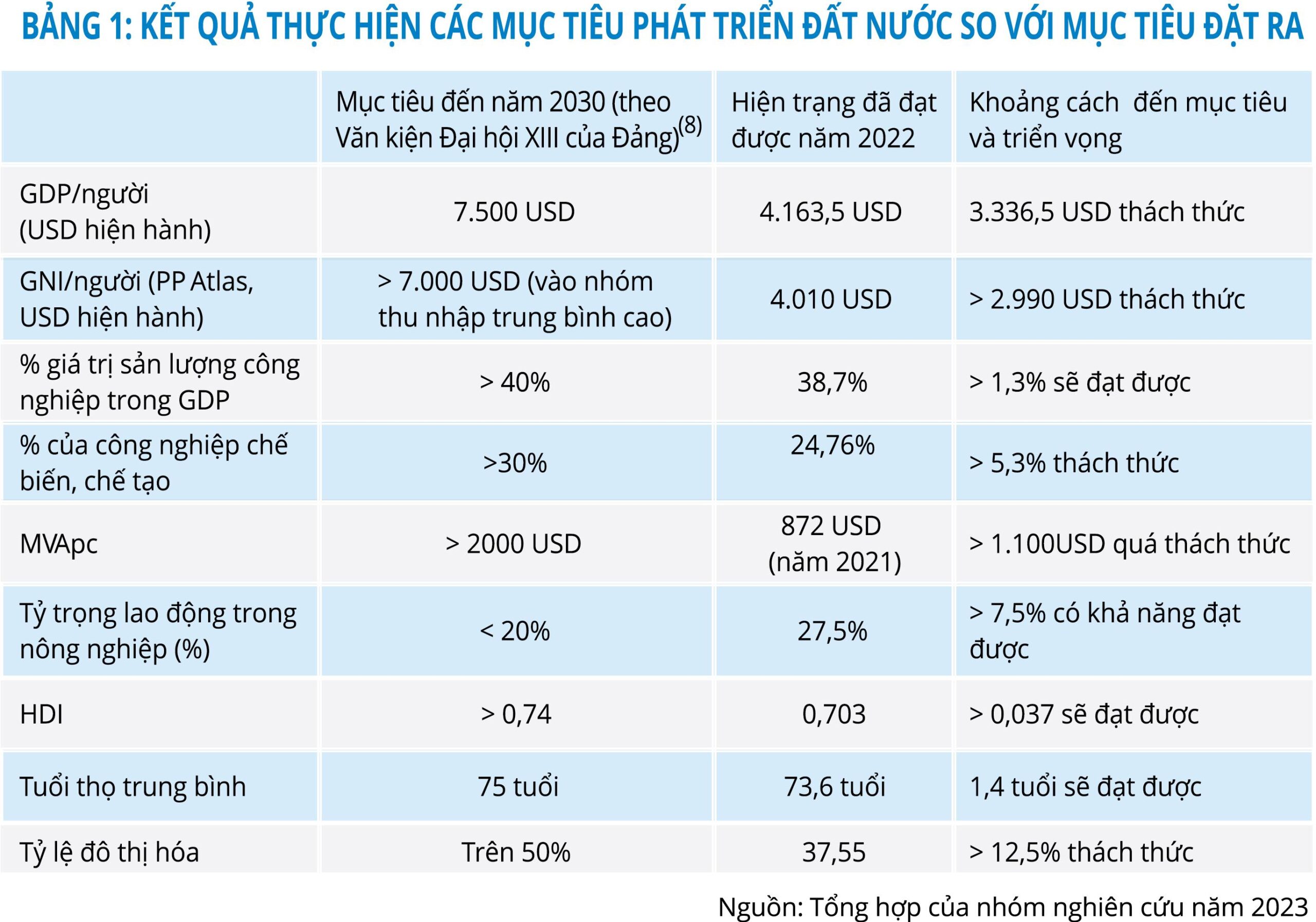 Hướng tới mục tiêu trở thành nước đang phát triển, có công nghiệp hiện đại, thu nhập trung bình cao vào năm 2030 - TIÊU ĐIỂM - Tạp chí Cộng sản